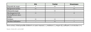résulats essai de coupe d'ensilage