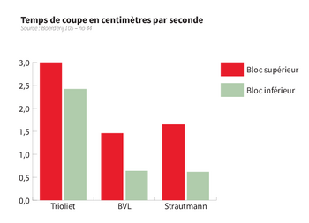 temps de coupe désileuses